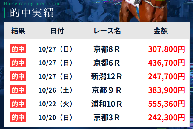 ウマミルという競馬予想サイトは当たらない？口コミ評判を公開！